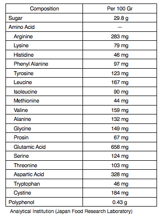 Composition table of black garlic